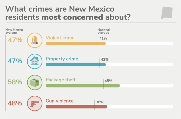 新墨西哥州2022年安全状况 SafeWise伟德世界杯手机应用下载 bv1946伟德app